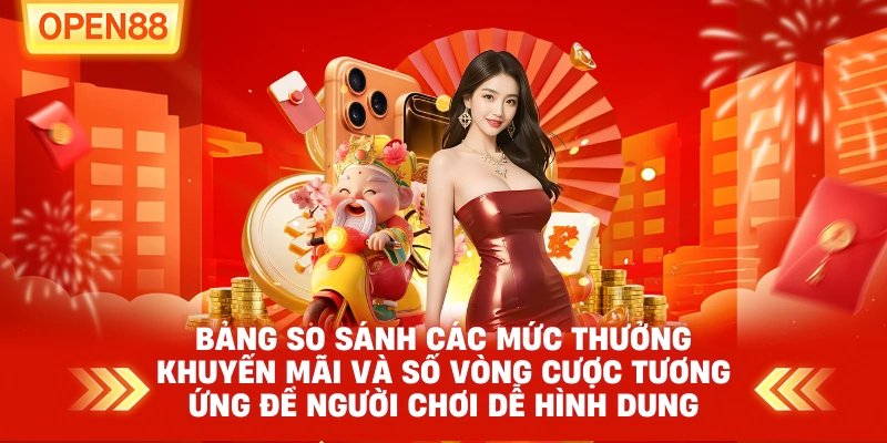 Bảng so sánh các mức thưởng khuyến mãi và số vòng cược tương ứng để người chơi dễ hình dung Bảng so sánh các mức thưởng khuyến mãi và số vòng cược tương ứng để người chơi dễ hình dung